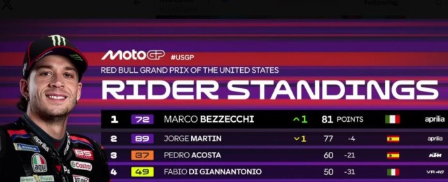 Bezzecchi imprendibile: dominio totale ad Austin e Aprilia da sogno