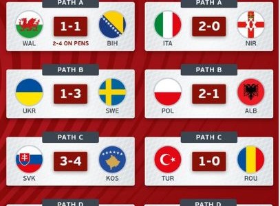 Playoff: brillano Turchia e Danimarca, avanti anche la Polonia