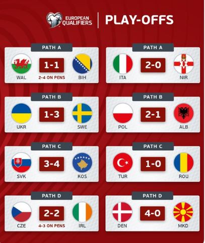 Playoff: brillano Turchia e Danimarca, avanti anche la Polonia