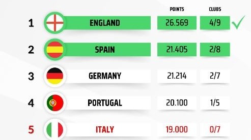 Europa senza Italia: la nuova gerarchia certifica il declino